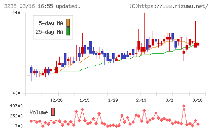 セントラル総合開発チャート