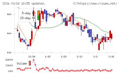 フライヤーチャート