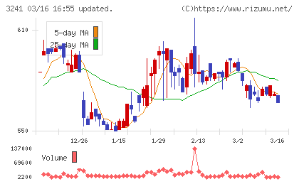 ウィルチャート