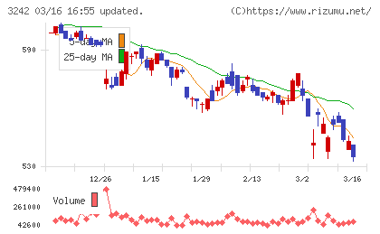 アーバネットコーポレーションチャート