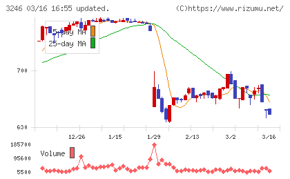 コーセーアールイーチャート