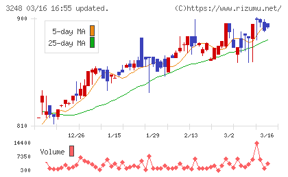 アールエイジチャート