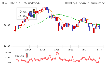 産業ファンド投資法人チャート