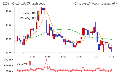 ＴＥＮＴＩＡＬチャート