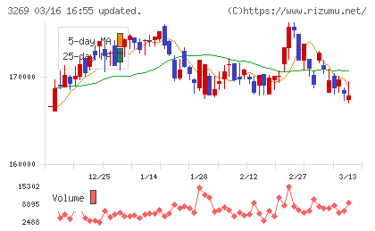 アドバンス・レジデンス投資法人チャート