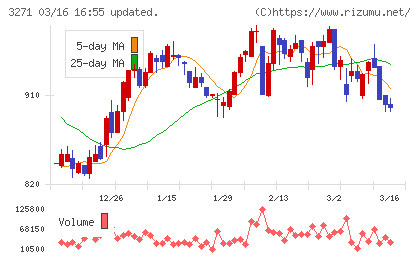 ＴＨＥグローバル社チャート