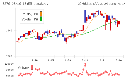 ＪＰＭＣチャート
