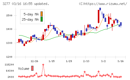 サンセイランディックチャート