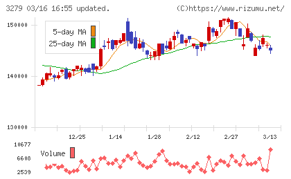 アクティビア・プロパティーズ投資法人チャート