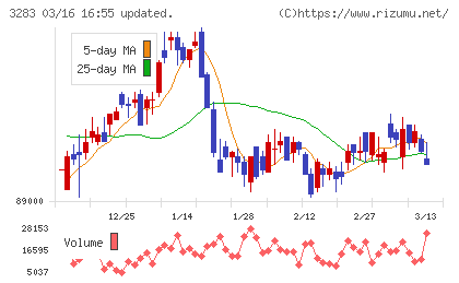 日本プロロジスリート投資法人チャート
