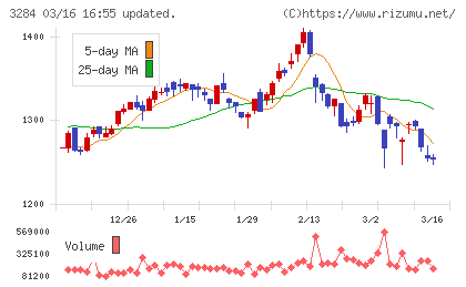 フージャースホールディングスチャート