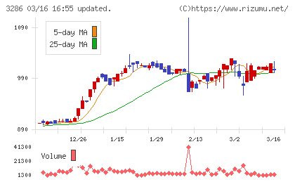 トラストホールディングスチャート