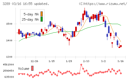 東急不動産ホールディングスチャート