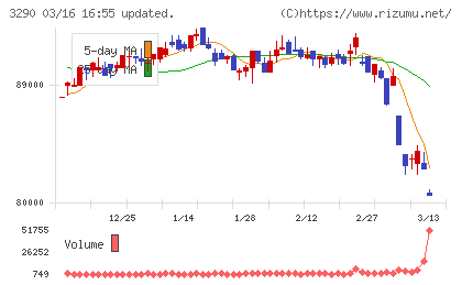 Oneリート投資法人チャート