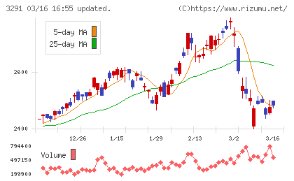 飯田グループホールディングスチャート