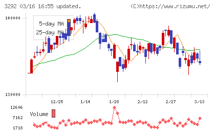 イオンリート投資法人チャート