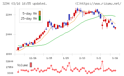 イーグランドチャート