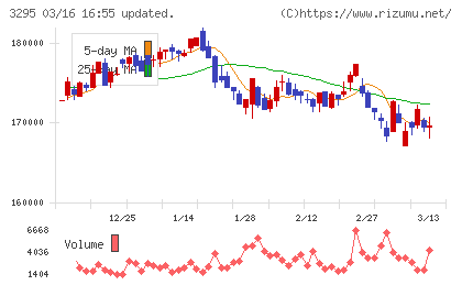 ヒューリックリート投資法人チャート