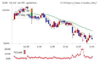 日本リート投資法人チャート