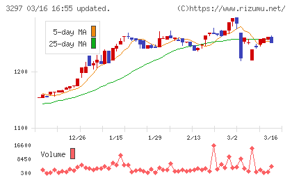 東武住販チャート