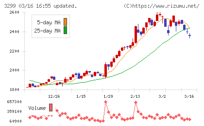 ムゲンエステートチャート