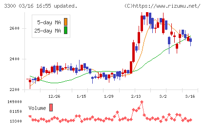 アンビション　ＤＸ　ホールディングスチャート