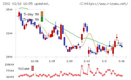 帝国繊維チャート