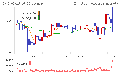 日本製麻チャート