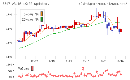 フライングガーデンチャート