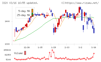 クロスプラスチャート