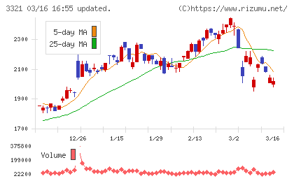 ミタチ産業チャート
