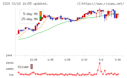 東和フードサービスチャート