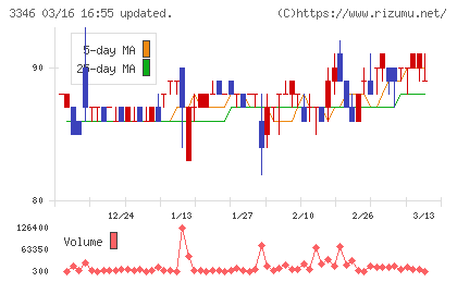 ヒロタグループホールディングスチャート