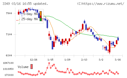 コスモス薬品チャート