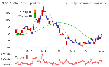 メタプラネットチャート