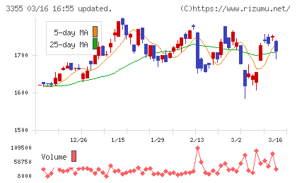 クリヤマホールディングスチャート
