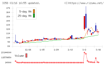 Ｔｒａｉｌｈｅａｄ　Ｇｌｏｂａｌ　Ｈｏｌｄｉｎｇｓチャート
