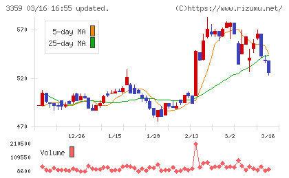 ｃｏｔｔａチャート