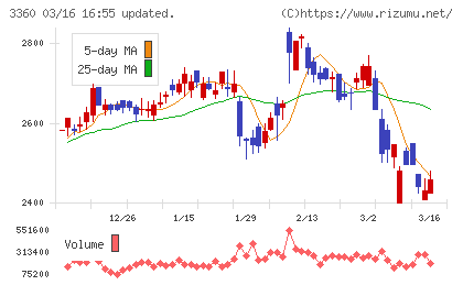 シップヘルスケアホールディングスチャート