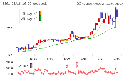 トーエルチャート