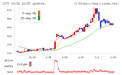 フジタコーポレーションチャート