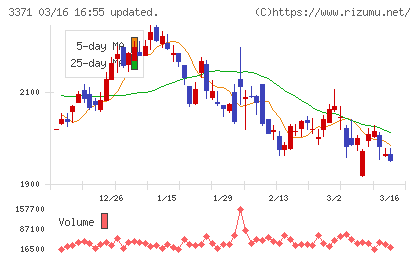 ソフトクリエイトホールディングスチャート