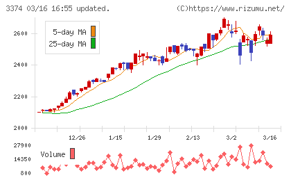 内外テックチャート