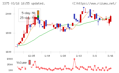 ＺＯＡチャート