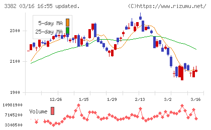 セブン＆アイ・ホールディングスチャート