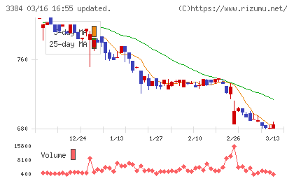 アークコアチャート
