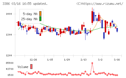 コスモ・バイオチャート