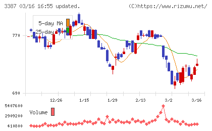 クリエイト・レストランツ・ホールディングスチャート
