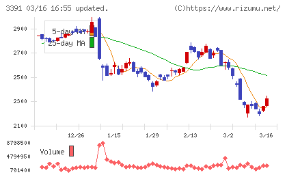 ツルハホールディングスチャート