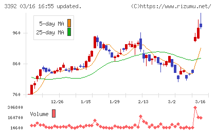 デリカフーズホールディングスチャート